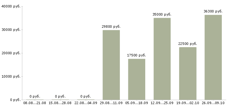 Вакансии специалист по корпоративному контролю в Уфе - Медиана зарплат специалист по корпоративному контролю в Уфе за 2 месяца