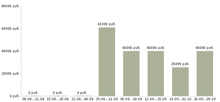 Вакансии специалист по оформлению документации Удмуртия - Медиана зарплат специалист по оформлению документации Удмуртия за 2 месяца