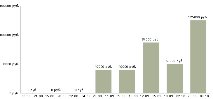 Вакансии специалист по поиску новых клиентов в Сочи - Медиана зарплат специалист по поиску новых клиентов в Сочи за 2 месяца