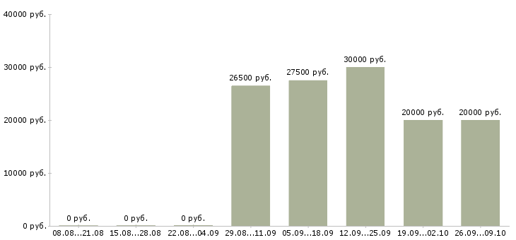 Вакансии специалист по предоставлению услуг в Челябинске - Медиана зарплат специалист по предоставлению услуг в Челябинске за 2 месяца