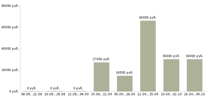 Вакансии специалист по развитию регионов Татарстан - Медиана зарплат специалист по развитию регионов Татарстан за 2 месяца