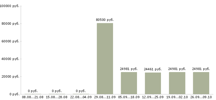 Вакансии специалист по развитию территории Якутия - Медиана зарплат специалист по развитию территории Якутия за 2 месяца