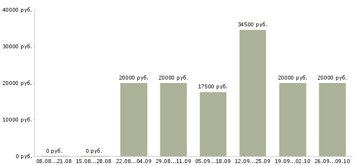 Вакансии специалист по связям с клиентами в Липецке - Медиана зарплат специалист по связям с клиентами в Липецке за 2 месяца