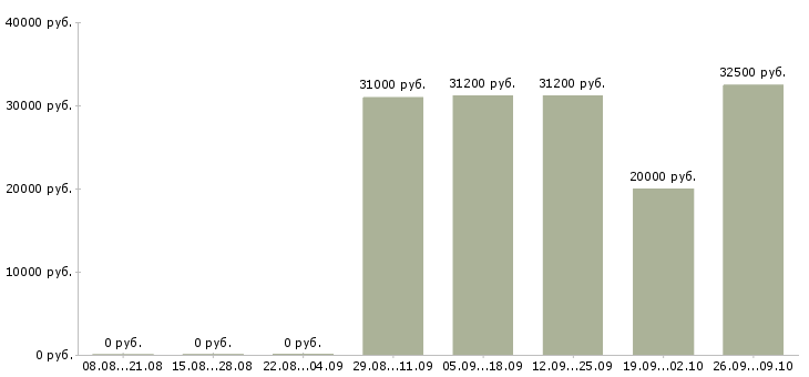 Вакансии специалист по телефонным переговорам в Мурманске - Медиана зарплат специалист по телефонным переговорам в Мурманске за 2 месяца