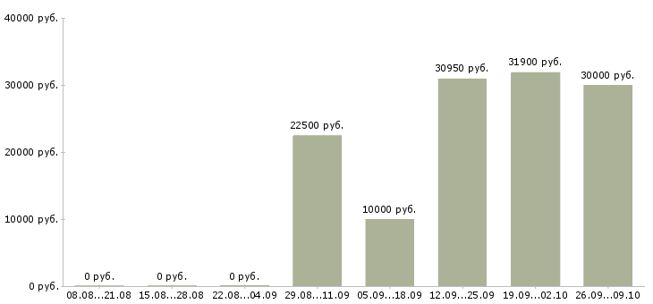 Вакансии специалисты для работы на дому в Туле - Медиана зарплат специалисты для работы на дому в Туле за 2 месяца