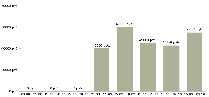 Вакансии торговый представитель завода в Москве - Медиана зарплат торговый представитель завода в Москве за 2 месяца