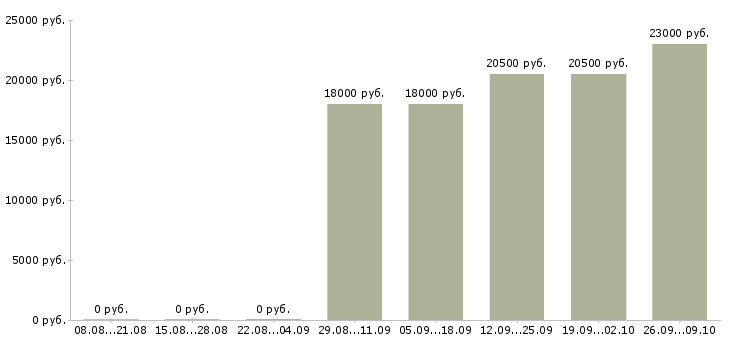Вакансии торговый представитель по городу Якутия - Медиана зарплат торговый представитель по городу Якутия за 2 месяца