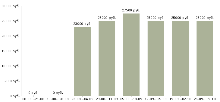 Вакансии требуется менеджер для работы дома в Калининграде - Медиана зарплат требуется менеджер для работы дома в Калининграде за 2 месяца