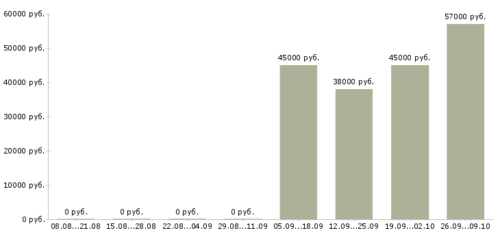 Вакансии требуется помощник директора Дагестан - Медиана зарплат требуется помощник директора Дагестан за 2 месяца