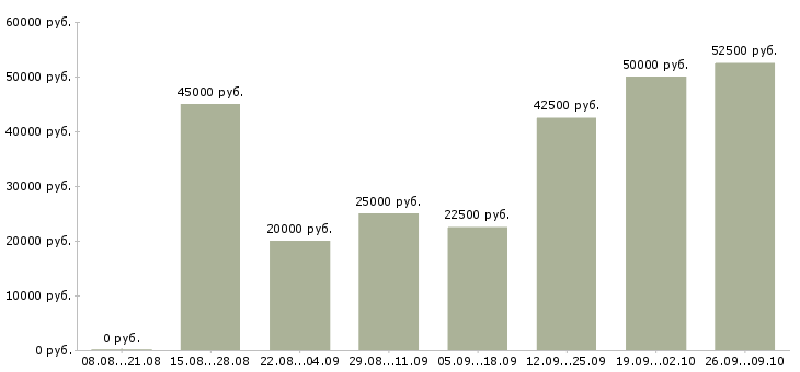 Вакансии трудоустройство для работы на дому в Тюмени - Медиана зарплат трудоустройство для работы на дому в Тюмени за 2 месяца