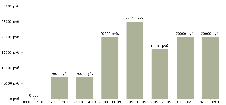 Вакансии удаленная без продаж в Барнауле - Медиана зарплат удаленная без продаж в Барнауле за 2 месяца