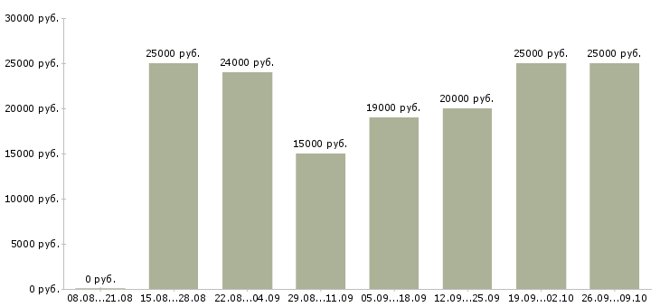 Вакансии удобная на дому в Костроме - Медиана зарплат удобная на дому в Костроме за 2 месяца
