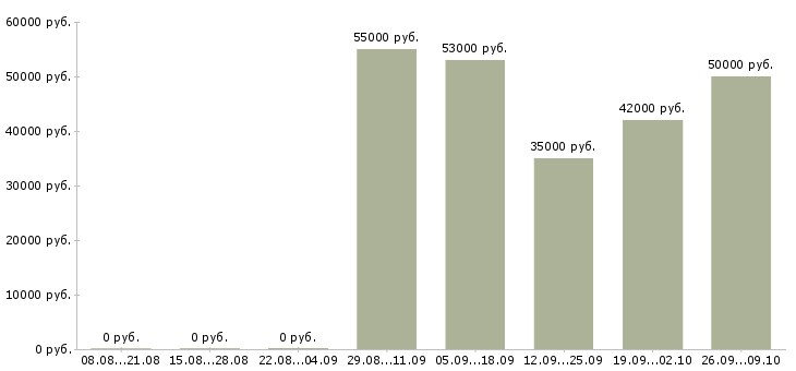 Вакансии упаковщики с проживанием в Вологде - Медиана зарплат упаковщики с проживанием в Вологде за 2 месяца