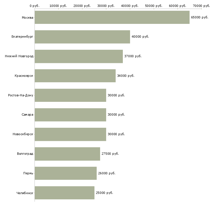 Поиск работы менеджер по направленным продажам-Медиана зарплаты для вакансии «менеджер по направленным продажам» в других городах