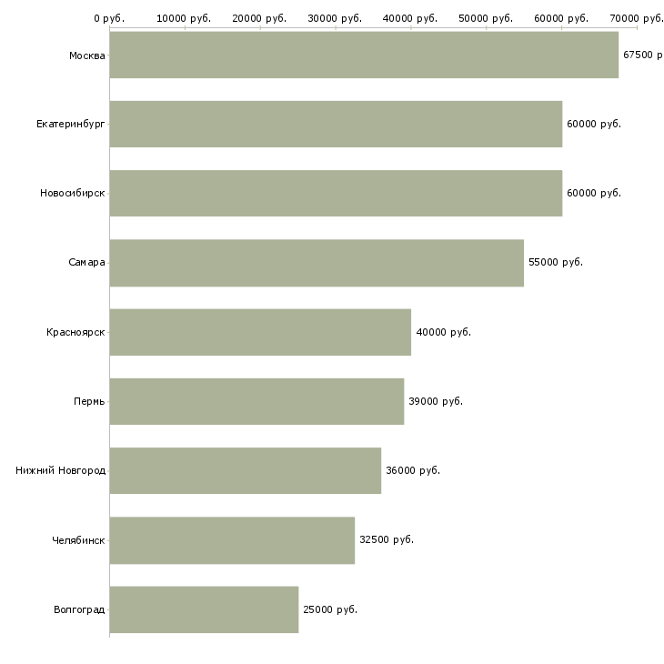Поиск работы начальник отдела подготовки производства-Медиана зарплаты для вакансии «начальник отдела подготовки производства» в других городах