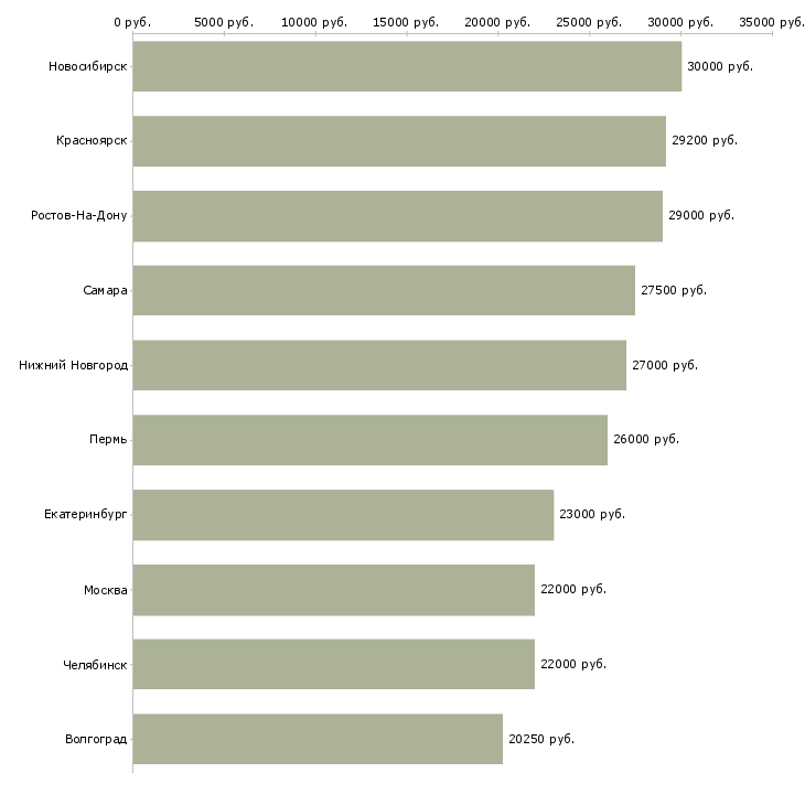 Поиск работы по 2 недели выходные-Медиана зарплаты для вакансии «по 2 недели выходные» в других городах