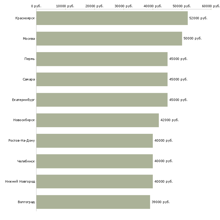 Поиск работы региональный представитель в рф-Медиана зарплаты для вакансии «региональный представитель в рф» в других городах
