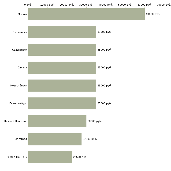 Поиск работы руководитель мебельного салона-Медиана зарплаты для вакансии «руководитель мебельного салона» в других городах