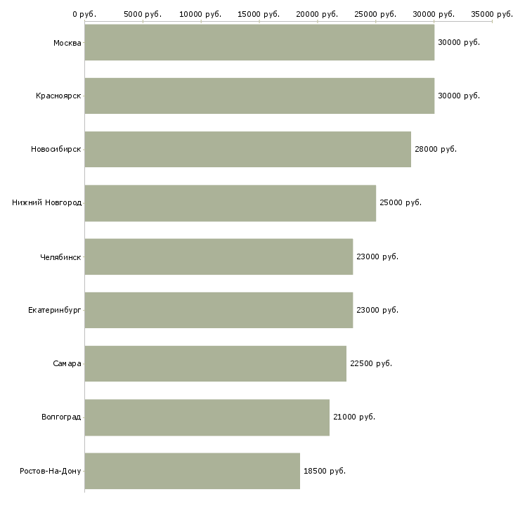 Поиск работы сотрудник на ресепшен-Медиана зарплаты для вакансии «сотрудник на ресепшен» в других городах