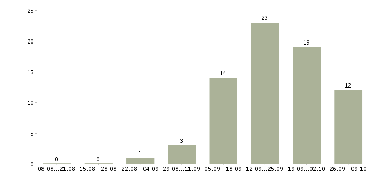 Работа ведущий финансовый менеджер Башкортостан - Число вакансий Башкортостан по специальности ведущий финансовый менеджер за 2 месяца