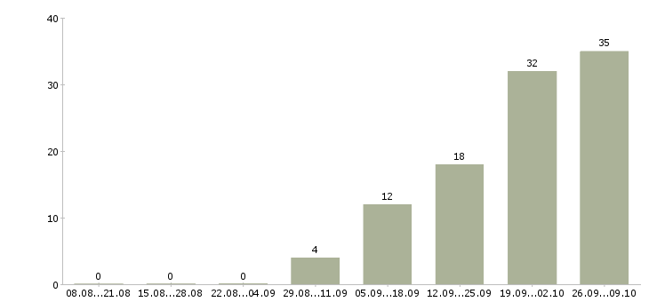 Работа менеджер по продаже торгового оборудования Башкортостан - Число вакансий Башкортостан по специальности менеджер по продаже торгового оборудования за 2 месяца