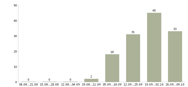 Работа руководитель отдела продаж и развития Башкортостан - Число вакансий Башкортостан по специальности руководитель отдела продаж и развития за 2 месяца