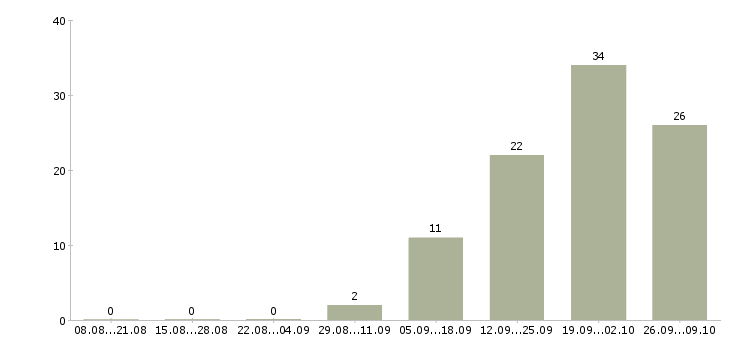 Работа руководитель отдела продаж оборудования Башкортостан - Число вакансий Башкортостан по специальности руководитель отдела продаж оборудования за 2 месяца