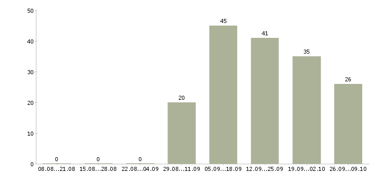 Работа уборщик торгового зала Башкортостан - Число вакансий Башкортостан по специальности уборщик торгового зала за 2 месяца