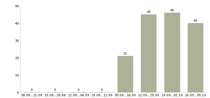 Работа требуется помощник директора Дагестан - Число вакансий Дагестан по специальности требуется помощник директора за 2 месяца