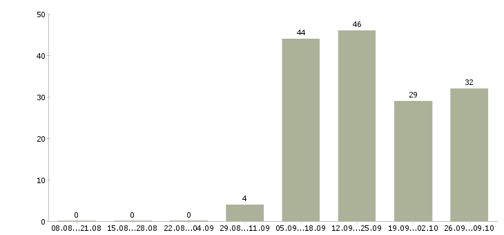 Работа предлагаю официальную работу на дому Йошкар-ола - Число вакансий Йошкар-ола по специальности предлагаю официальную работу на дому за 2 месяца
