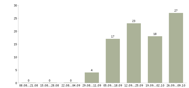 Работа приглашаются сотрудники Карелия - Число вакансий Карелия по специальности приглашаются сотрудники за 2 месяца