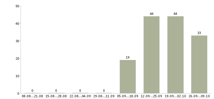 Работа управляющий администратор требуется Карелия - Число вакансий Карелия по специальности управляющий администратор требуется за 2 месяца