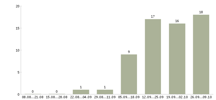 Работа менеджер для работы через интернет Мордовия - Число вакансий Мордовия по специальности менеджер для работы через интернет за 2 месяца