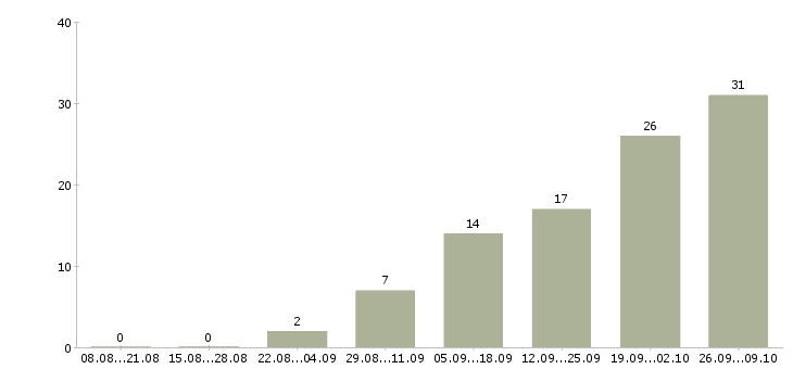 Работа менеджер по продажам бизнес тренингов Нижний новгород - Число вакансий Нижний новгород по специальности менеджер по продажам бизнес тренингов за 2 месяца