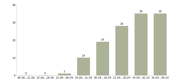 Работа менеджер по продажам коммерческой техники Нижний новгород - Число вакансий Нижний новгород по специальности менеджер по продажам коммерческой техники за 2 месяца
