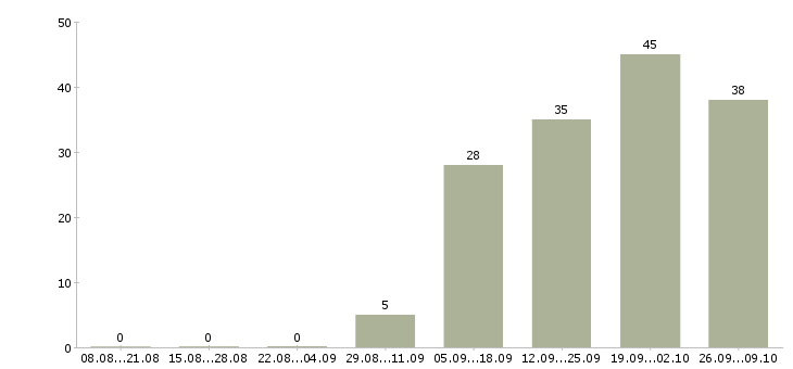 Работа менеджер по продажам объектов недвижимости Нижний новгород - Число вакансий Нижний новгород по специальности менеджер по продажам объектов недвижимости за 2 месяца