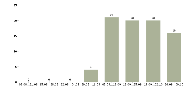 Работа проект для успешных людей Нижний новгород - Число вакансий Нижний новгород по специальности проект для успешных людей за 2 месяца