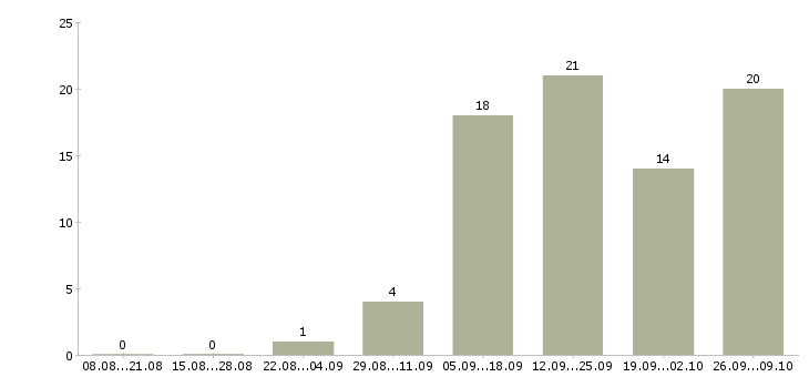 Работа региональный представитель в рф Нижний новгород - Число вакансий Нижний новгород по специальности региональный представитель в рф за 2 месяца