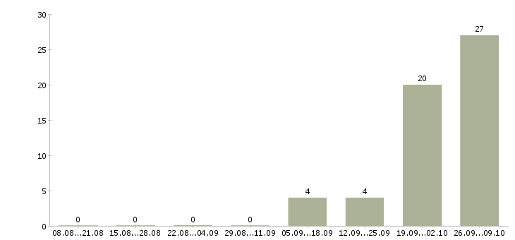 Работа сотрудники вахтой Нижний тагил - Число вакансий Нижний тагил по специальности сотрудники вахтой за 2 месяца