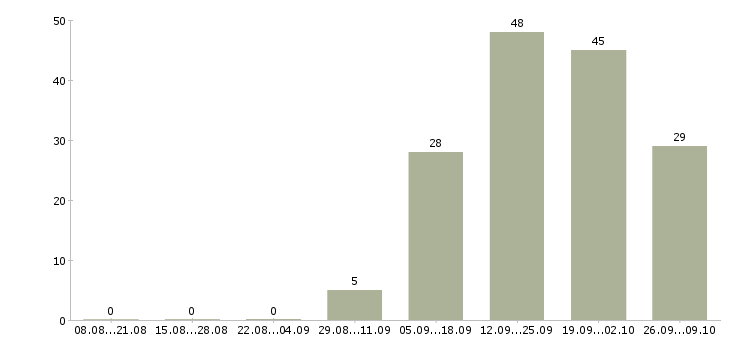 Работа ios разработчик мобильных приложений Санкт-петербург - Число вакансий Санкт-петербург по специальности ios разработчик мобильных приложений за 2 месяца