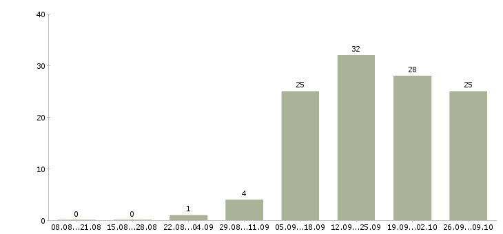 Работа бригадир смены склада Санкт-петербург - Число вакансий Санкт-петербург по специальности бригадир смены склада за 2 месяца
