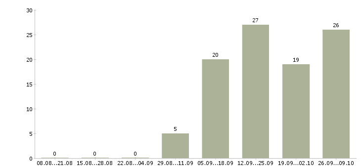 Работа диспетчер на прием заявок Санкт-петербург - Число вакансий Санкт-петербург по специальности диспетчер на прием заявок за 2 месяца