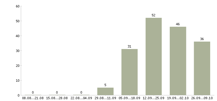Работа разработчик мобильных приложений android Санкт-петербург - Число вакансий Санкт-петербург по специальности разработчик мобильных приложений android за 2 месяца