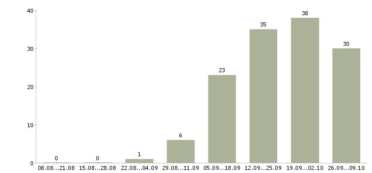 Работа руководитель направления отдела развития бизнеса Санкт-петербург - Число вакансий Санкт-петербург по специальности руководитель направления отдела развития бизнеса за 2 месяца