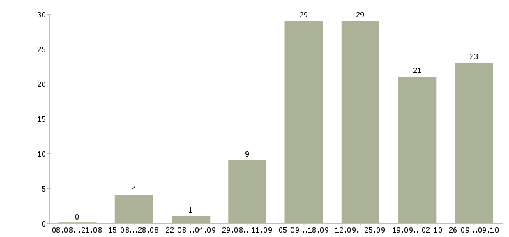 Работа специалист кадрового направления Санкт-петербург - Число вакансий Санкт-петербург по специальности специалист кадрового направления за 2 месяца
