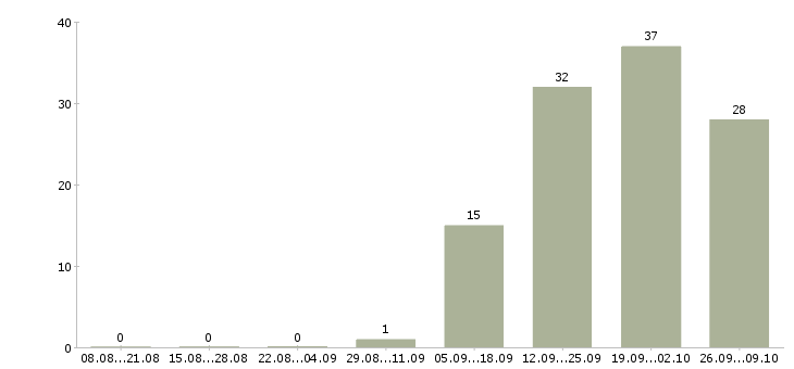 Работа требуется секретарь руководителя Санкт-петербург - Число вакансий Санкт-петербург по специальности требуется секретарь руководителя за 2 месяца