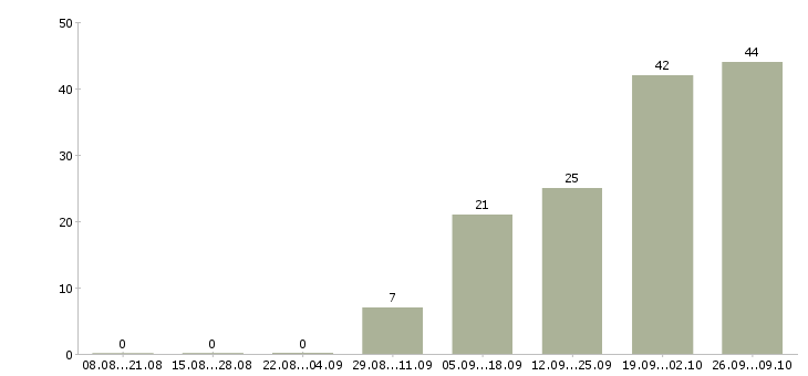Работа грузчик на производство вахта Татарстан - Число вакансий Татарстан по специальности грузчик на производство вахта за 2 месяца
