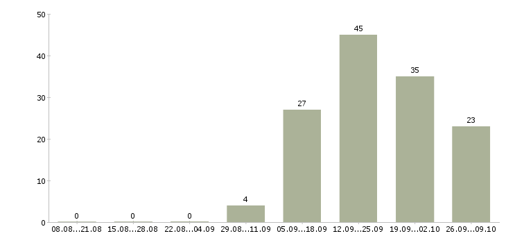 Работа менеджер по продвижению сайта Татарстан - Число вакансий Татарстан по специальности менеджер по продвижению сайта за 2 месяца