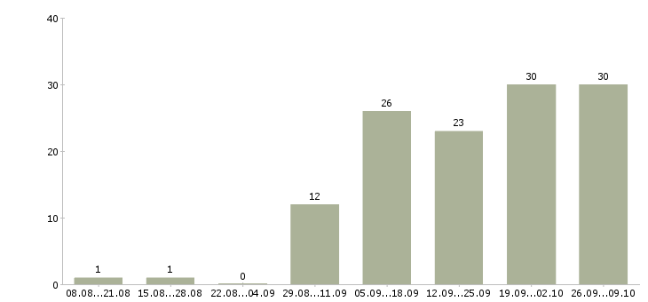 Работа социальный кассир Татарстан - Число вакансий Татарстан по специальности социальный кассир за 2 месяца