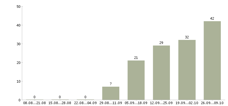 Работа специалист на входящие звонки Татарстан - Число вакансий Татарстан по специальности специалист на входящие звонки за 2 месяца